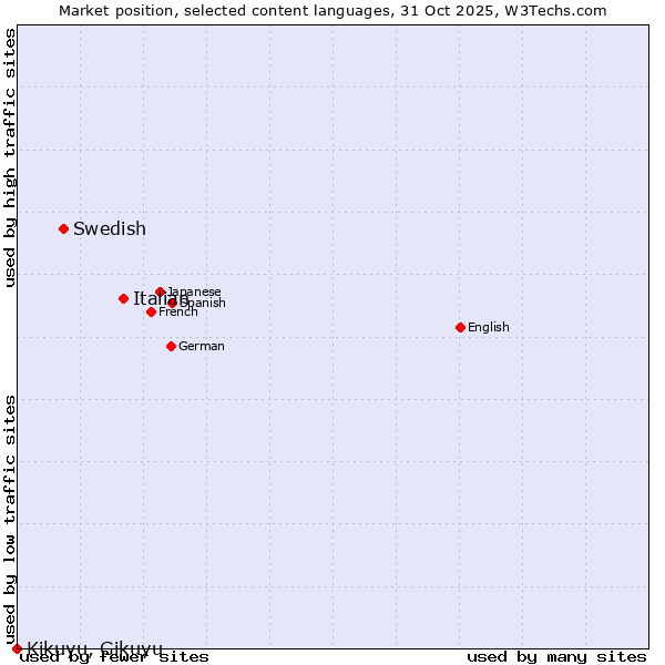 Market position of Italian vs. Swedish vs. Kikuyu, Gikuyu