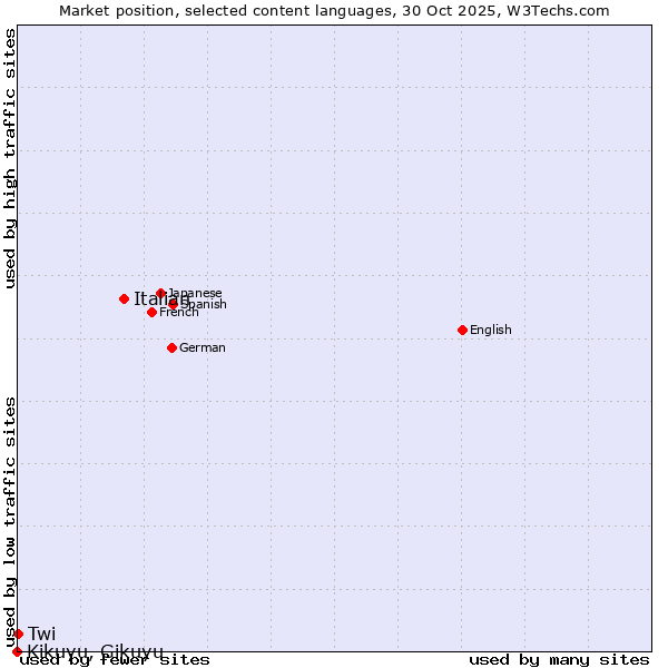 Market position of Italian vs. Twi vs. Kikuyu, Gikuyu