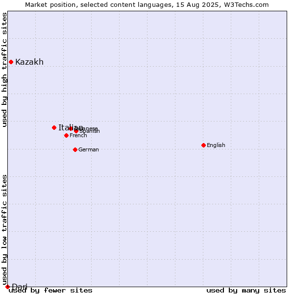 Market position of Italian vs. Kazakh vs. Dari