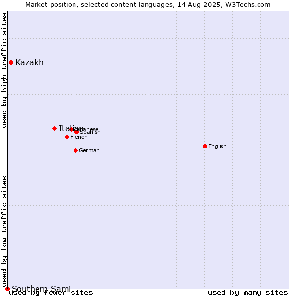 Market position of Italian vs. Kazakh vs. Southern Sami
