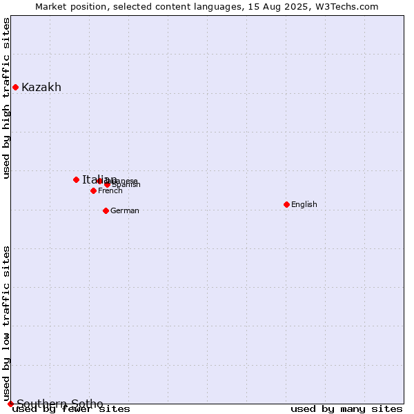 Market position of Italian vs. Kazakh vs. Southern Sotho