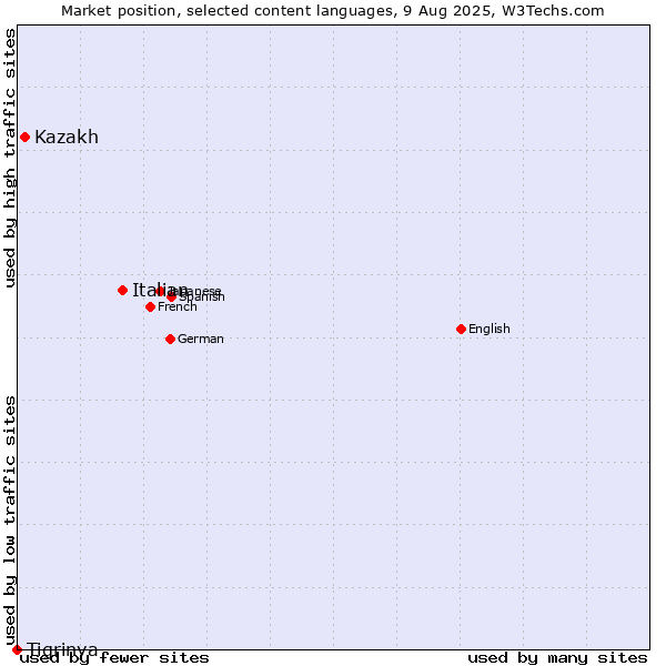 Market position of Italian vs. Kazakh vs. Tigrinya