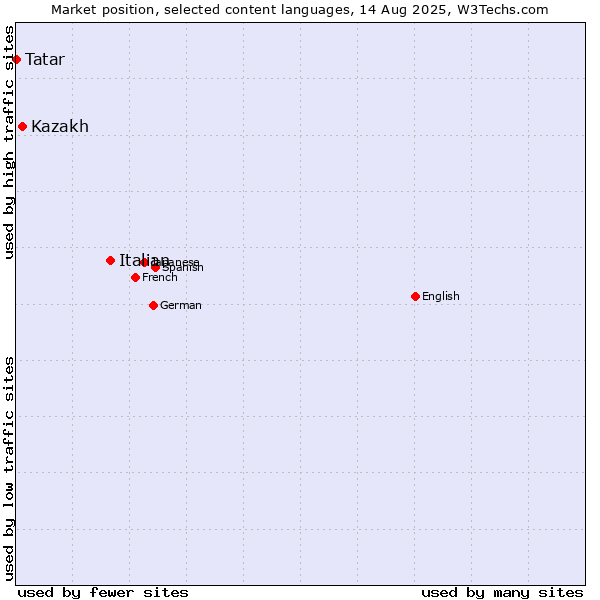 Market position of Italian vs. Kazakh vs. Tatar
