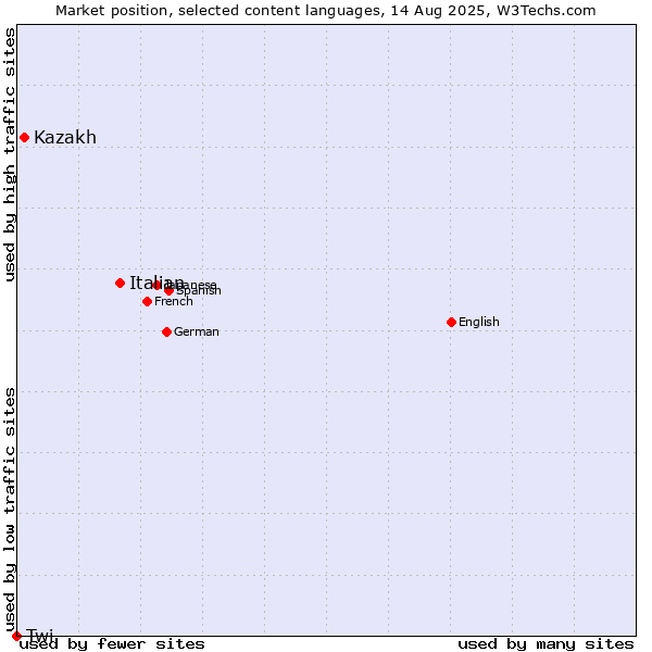 Market position of Italian vs. Kazakh vs. Twi