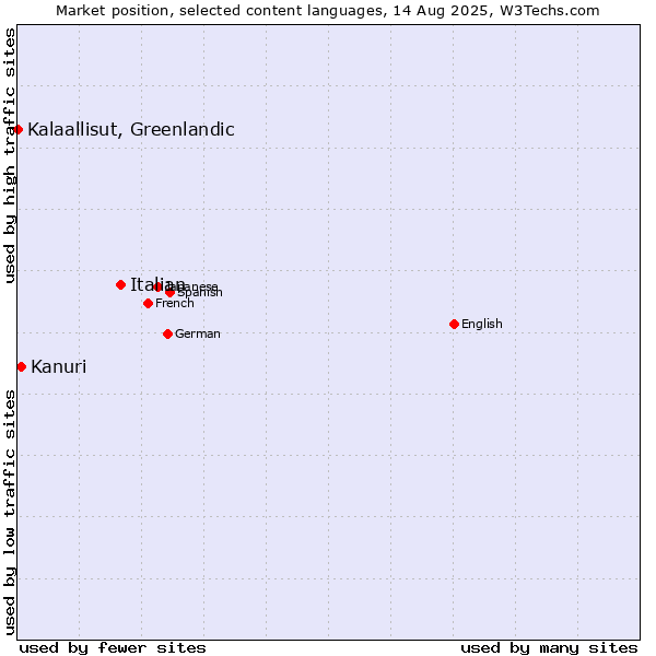 Market position of Italian vs. Kanuri vs. Kalaallisut, Greenlandic