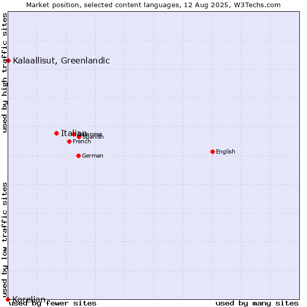 Market position of Italian vs. Kalaallisut, Greenlandic vs. Karelian