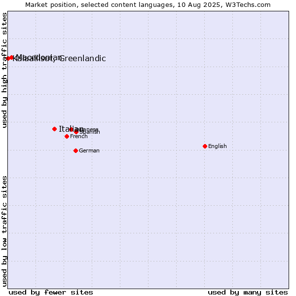 Market position of Italian vs. Macedonian vs. Kalaallisut, Greenlandic