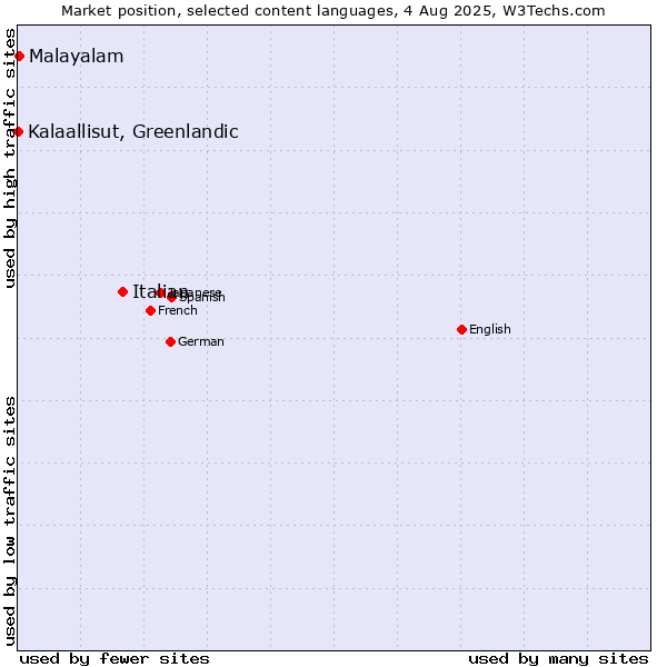 Market position of Italian vs. Malayalam vs. Kalaallisut, Greenlandic