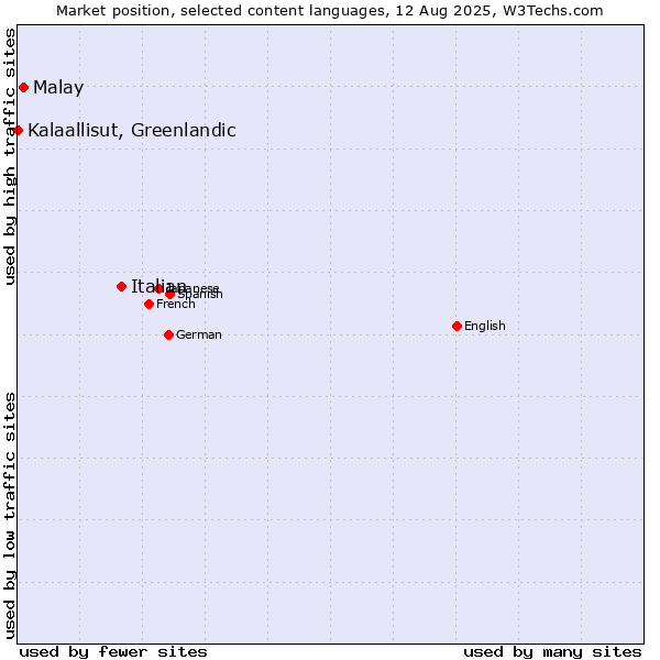 Market position of Italian vs. Malay vs. Kalaallisut, Greenlandic