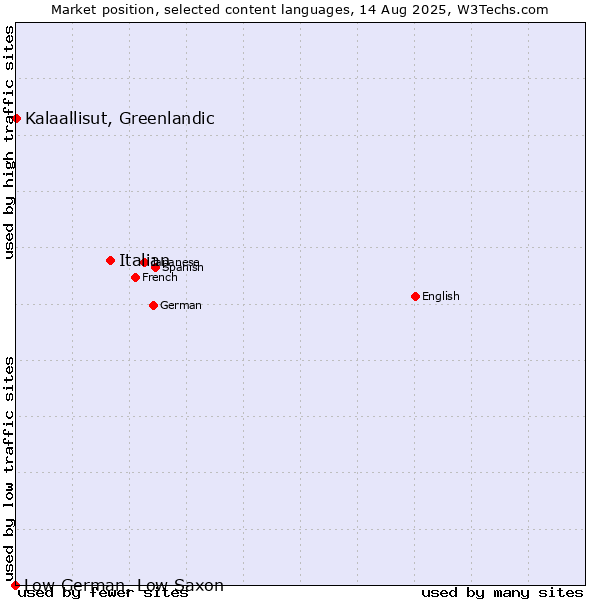 Market position of Italian vs. Kalaallisut, Greenlandic vs. Low German, Low Saxon