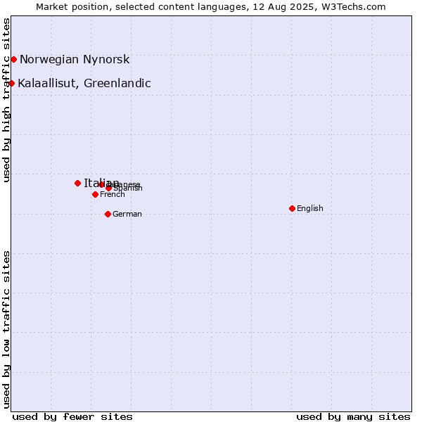 Market position of Italian vs. Norwegian Nynorsk vs. Kalaallisut, Greenlandic