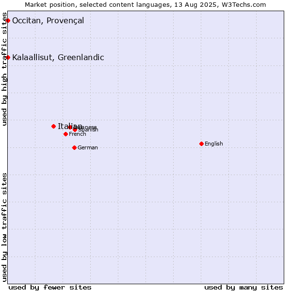 Market position of Italian vs. Kalaallisut, Greenlandic vs. Occitan, Provençal