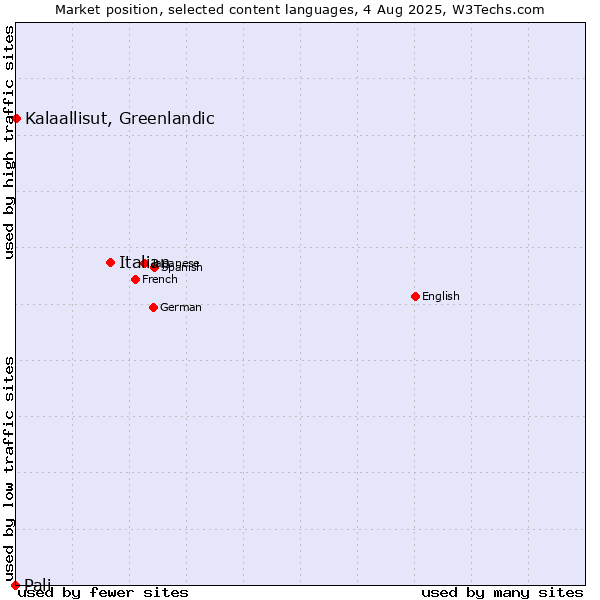 Market position of Italian vs. Kalaallisut, Greenlandic vs. Pali