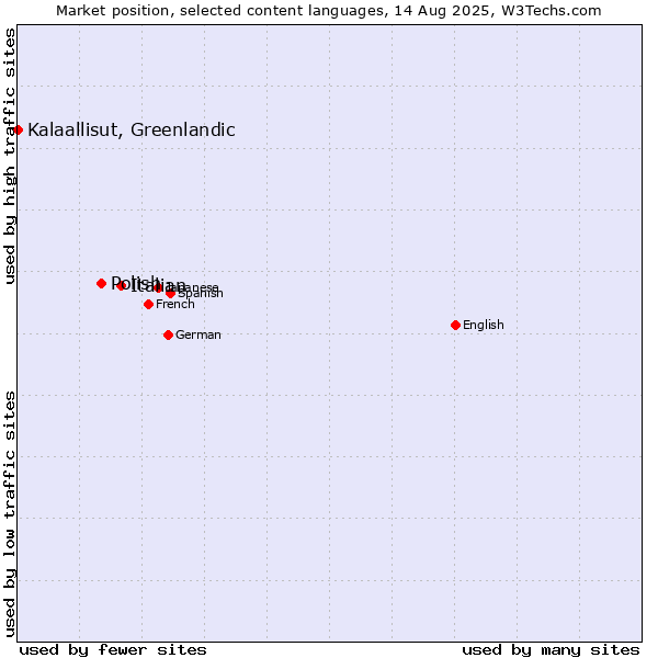 Market position of Italian vs. Polish vs. Kalaallisut, Greenlandic