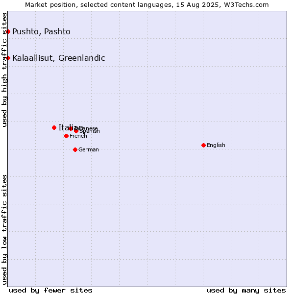 Market position of Italian vs. Pushto, Pashto vs. Kalaallisut, Greenlandic