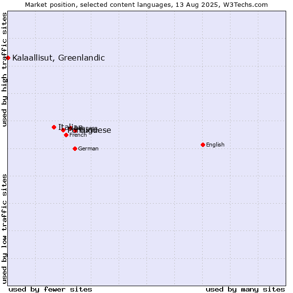 Market position of Portuguese vs. Italian vs. Kalaallisut, Greenlandic