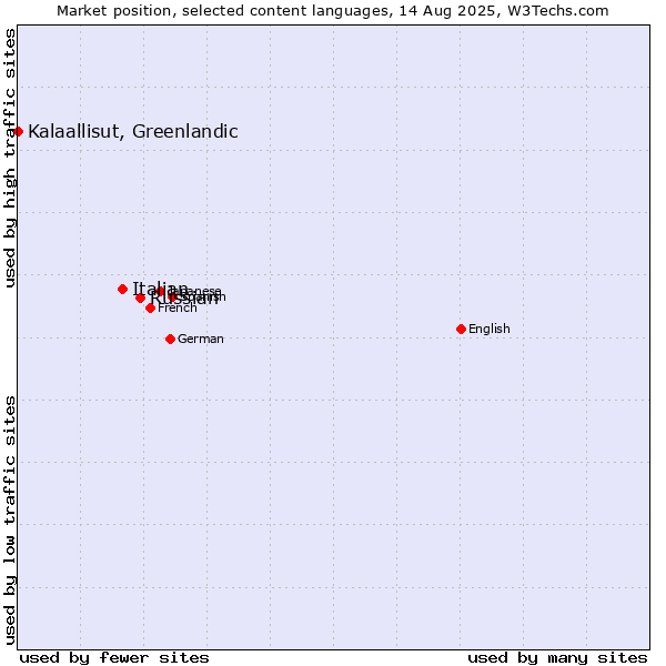 Market position of Russian vs. Italian vs. Kalaallisut, Greenlandic