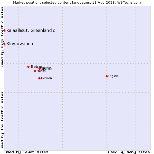 Market position of Italian vs. Kalaallisut, Greenlandic vs. Kinyarwanda