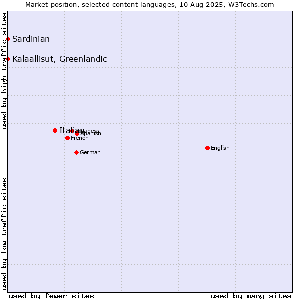 Market position of Italian vs. Kalaallisut, Greenlandic vs. Sardinian