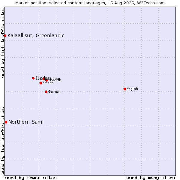 Market position of Italian vs. Northern Sami vs. Kalaallisut, Greenlandic