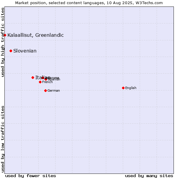 Market position of Italian vs. Slovenian vs. Kalaallisut, Greenlandic