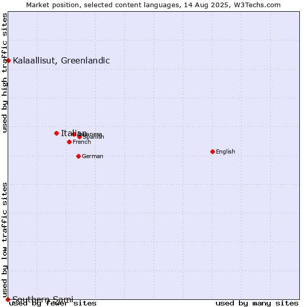 Market position of Italian vs. Kalaallisut, Greenlandic vs. Southern Sami
