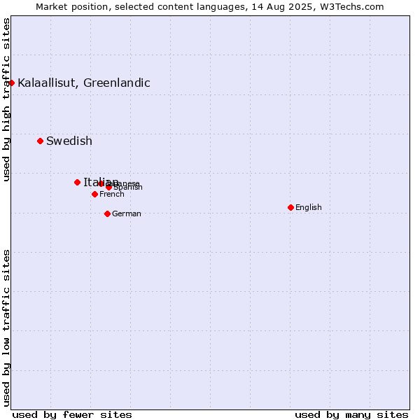 Market position of Italian vs. Swedish vs. Kalaallisut, Greenlandic
