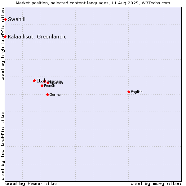 Market position of Italian vs. Swahili vs. Kalaallisut, Greenlandic
