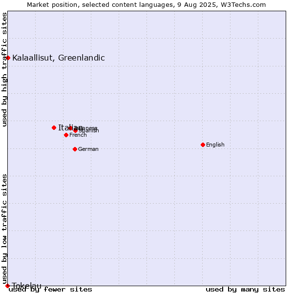 Market position of Italian vs. Kalaallisut, Greenlandic vs. Tokelau