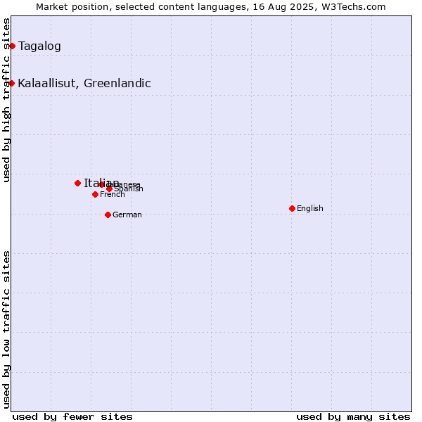 Market position of Italian vs. Tagalog vs. Kalaallisut, Greenlandic