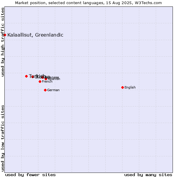 Market position of Italian vs. Turkish vs. Kalaallisut, Greenlandic