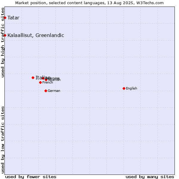 Market position of Italian vs. Tatar vs. Kalaallisut, Greenlandic