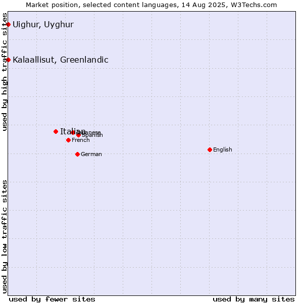 Market position of Italian vs. Kalaallisut, Greenlandic vs. Uighur, Uyghur