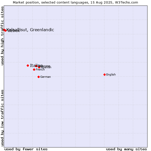 Market position of Italian vs. Uzbek vs. Kalaallisut, Greenlandic