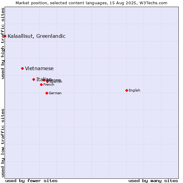 Market position of Italian vs. Vietnamese vs. Kalaallisut, Greenlandic