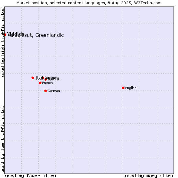 Market position of Italian vs. Kalaallisut, Greenlandic vs. Yiddish