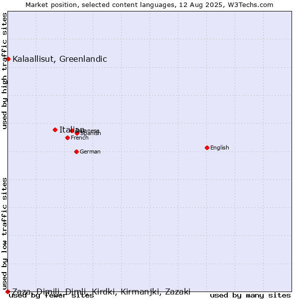 Market position of Italian vs. Kalaallisut, Greenlandic vs. Zaza, Dimili, Dimli, Kirdki, Kirmanjki, Zazaki