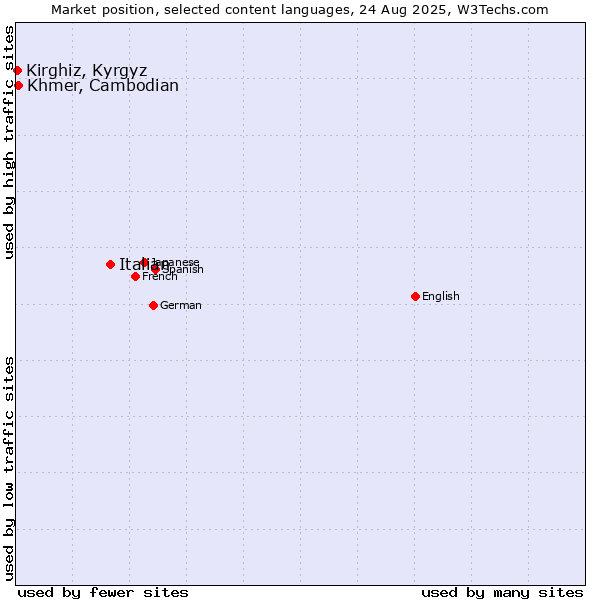 Market position of Italian vs. Khmer, Cambodian vs. Kirghiz, Kyrgyz