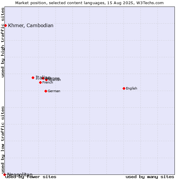 Market position of Italian vs. Khmer, Cambodian vs. Neapolitan