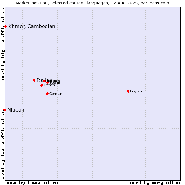 Market position of Italian vs. Khmer, Cambodian vs. Niuean