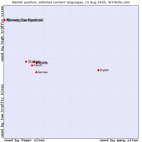 Market position of Italian vs. Norwegian Nynorsk vs. Khmer, Cambodian