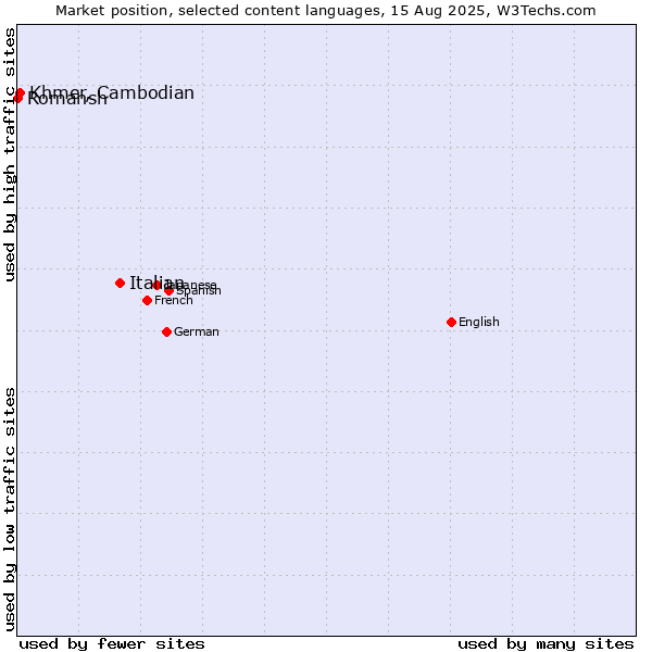 Market position of Italian vs. Khmer, Cambodian vs. Romansh