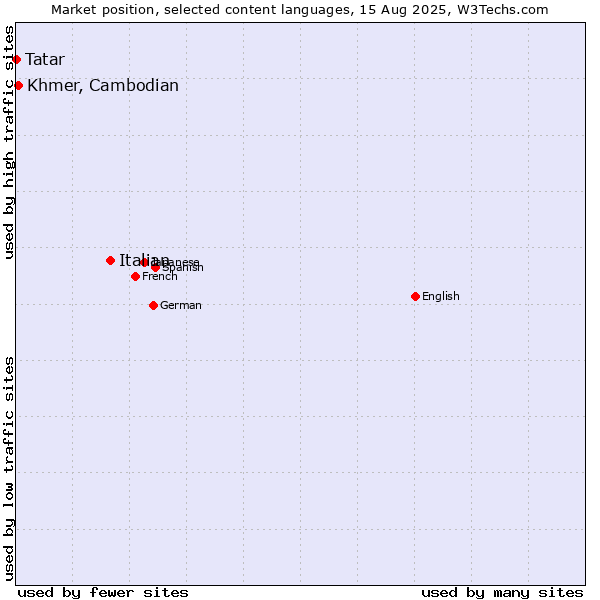 Market position of Italian vs. Khmer, Cambodian vs. Tatar