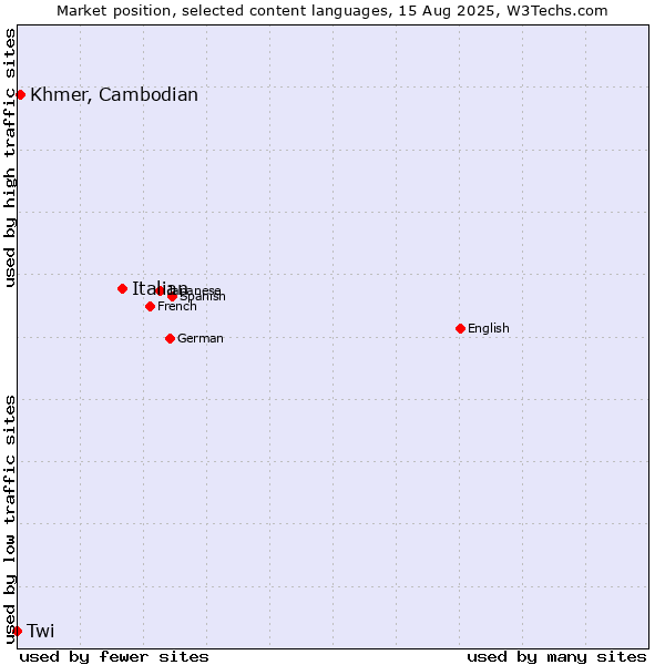 Market position of Italian vs. Khmer, Cambodian vs. Twi