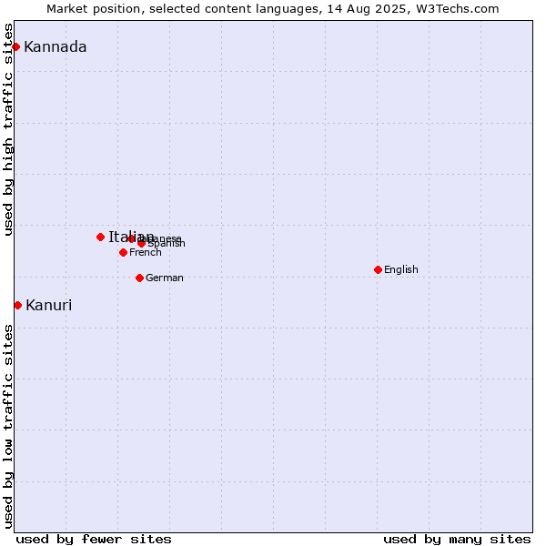 Market position of Italian vs. Kanuri vs. Kannada