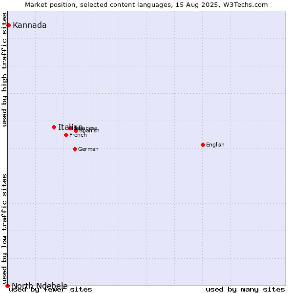 Market position of Italian vs. Kannada vs. North Ndebele
