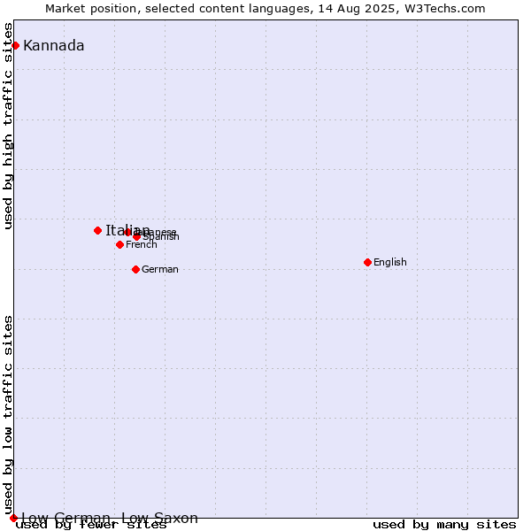 Market position of Italian vs. Kannada vs. Low German, Low Saxon