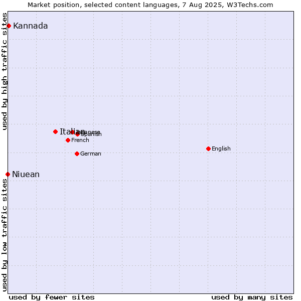 Market position of Italian vs. Kannada vs. Niuean