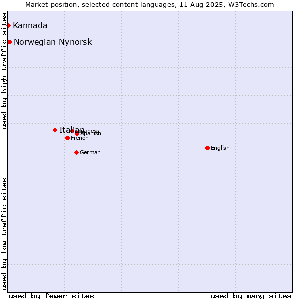 Market position of Italian vs. Norwegian Nynorsk vs. Kannada
