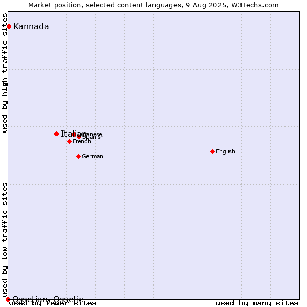 Market position of Italian vs. Kannada vs. Ossetian, Ossetic